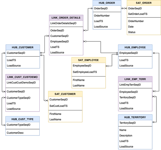 data vault approach