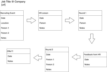 recruitment process